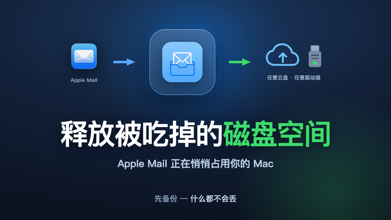 Mail Archive Cleanup 把邮件从 Apple Mail 移到任意云盘或外接驱动器